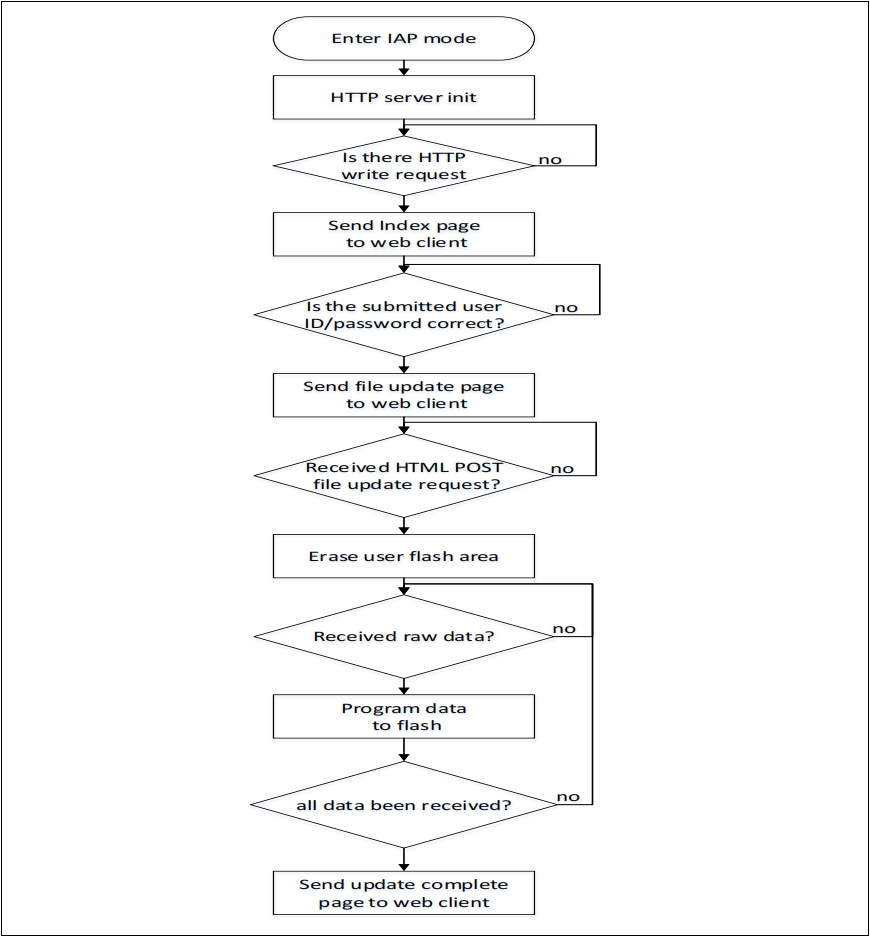 如何使用AT32F407以太網(wǎng)通信接口實現(xiàn)在應(yīng)用中編程(IAP) 如何使用AT32F407以太網(wǎng)通信接口實現(xiàn)在應(yīng)用中編程(IAP)