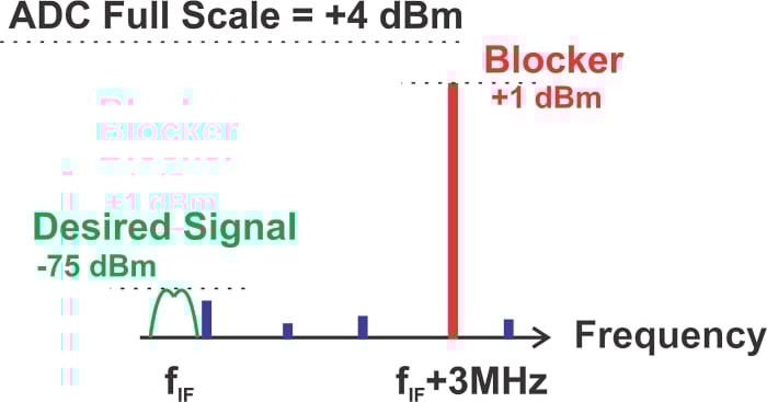 什么是無雜散動態(tài)范圍 (SFDR)？為什么 SFDR 很重要？