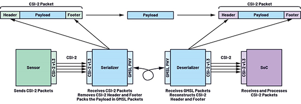 GMSL雙模解析：像素模式和隧道模式如何突破傳輸瓶頸