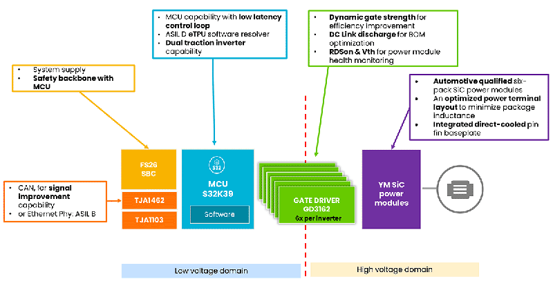 200kHz開關(guān)頻率破局！Wolfspeed聯(lián)合恩智浦推出牽引逆變器解決續(xù)航焦慮