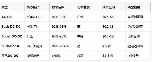 電源轉(zhuǎn)換器技術(shù)全景：從毫瓦級(jí)IoT到千瓦級(jí)服務(wù)器的能量樞紐設(shè)計(jì)指南