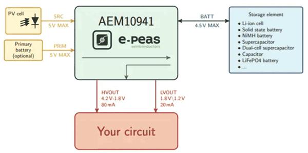 如何通過能量收集技術延長無線傳感器節(jié)點的電池續(xù)航？