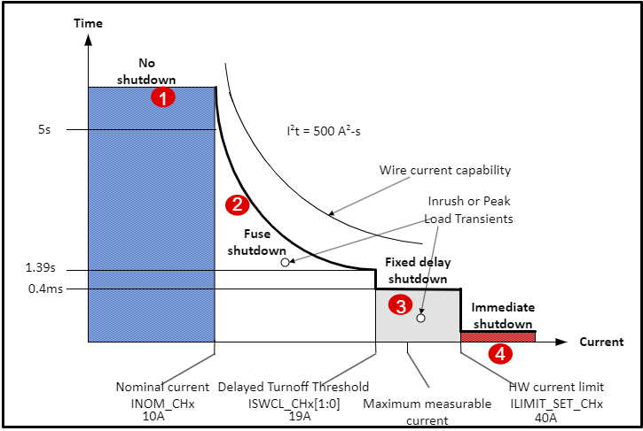電子保險絲如何助力軟件定義車輛的區(qū)域架構(gòu)革新 電子保險絲如何助力軟件定義車輛的區(qū)域架構(gòu)革新