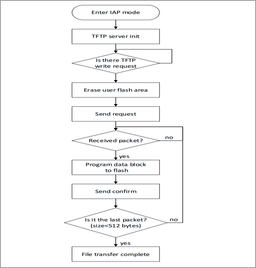 如何使用AT32F407以太網(wǎng)通信接口實現(xiàn)在應(yīng)用中編程(IAP) 如何使用AT32F407以太網(wǎng)通信接口實現(xiàn)在應(yīng)用中編程(IAP)