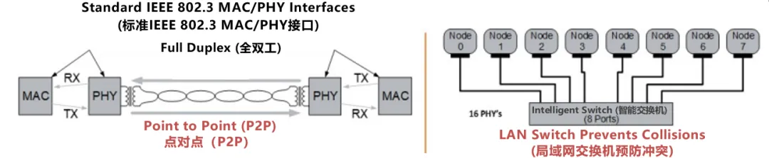 10BASE-T1S如何推動工業(yè)與汽車革新？