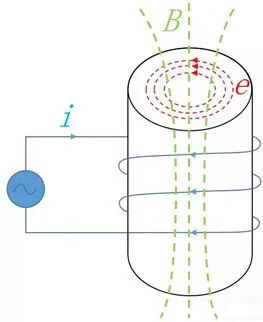 你知道電感的5大損耗嗎？