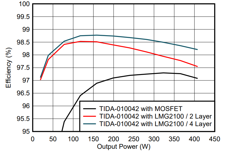 GaN如何讓光伏充電控制器更高效更小巧？TI給出答案