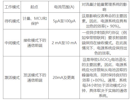 延長(zhǎng)流量計(jì)電池壽命的5個(gè)優(yōu)秀實(shí)踐