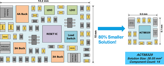 如何實現(xiàn)更小巧、更智能、更可靠的電源管理