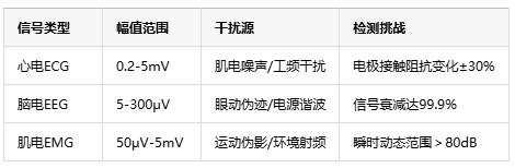 0.1微伏決定生死！儀表放大器如何成為醫(yī)療設(shè)備的“聽診器”