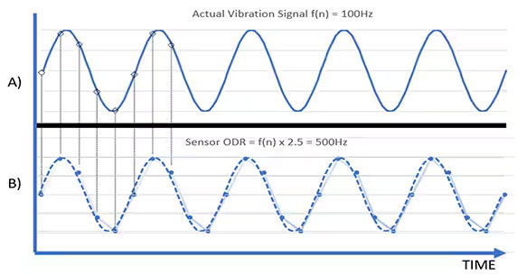 如何防止數字MEMS傳感器出現混疊現象 如何防止數字MEMS傳感器出現混疊現象