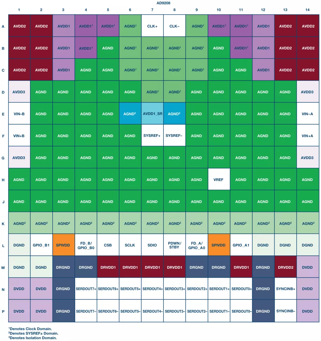 RF ADC為什么有如此多電源軌和電源域？