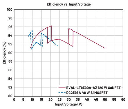 原來為硅MOSFET設(shè)計(jì)的DC－DC控制器能否用來驅(qū)動GaNFET?