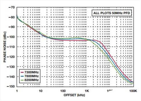 如何實現(xiàn)低BER(誤碼率)、低雜散輸出和低相位噪聲的系統(tǒng)級目標