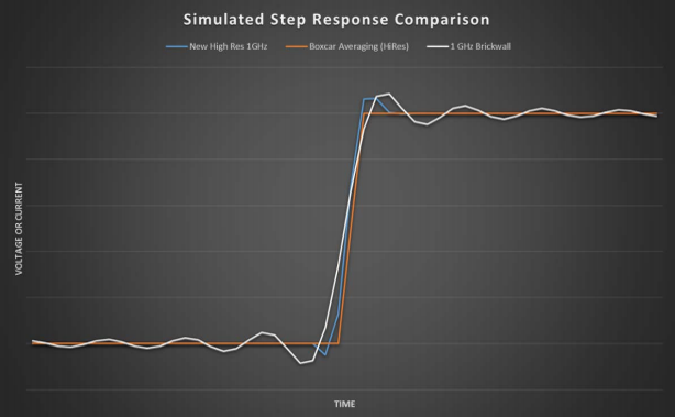 示波器12bit“芯”趨勢(shì)，如何實(shí)現(xiàn)更高測(cè)量精度？