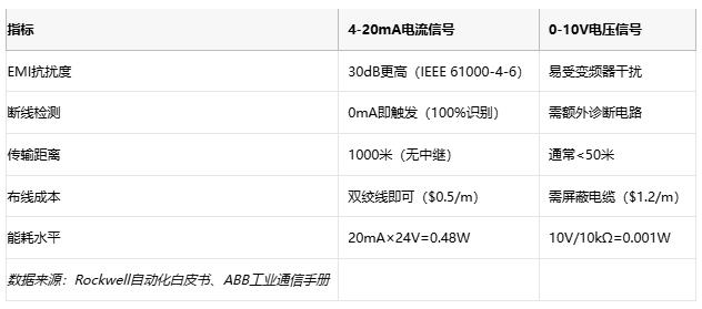 電磁干擾下的生存指南：電流信號(hào)如何實(shí)現(xiàn)故障自診斷？