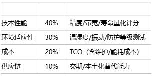 如何為特定應(yīng)用選擇位置傳感器？技術(shù)選型方法有哪些？