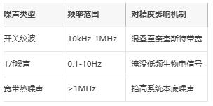 μV級精度保衛(wèi)戰(zhàn)：信號鏈電源噪聲抑制架構(gòu)全解，拒絕LSB丟失！