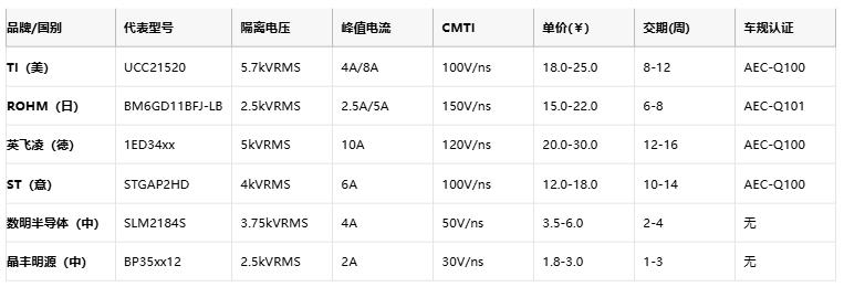 隔離式柵極驅(qū)動(dòng)器核心技術(shù)全景：安全、能效與國(guó)產(chǎn)破局路徑