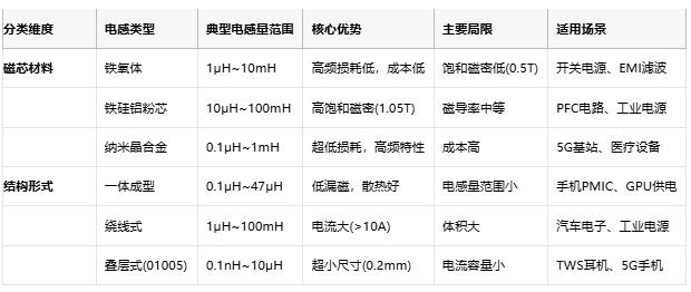 電感技術(shù)全景解析:從基礎(chǔ)原理到國(guó)際大廠選型策略 電感技術(shù)全景解析:從基礎(chǔ)原理到國(guó)際大廠選型策略