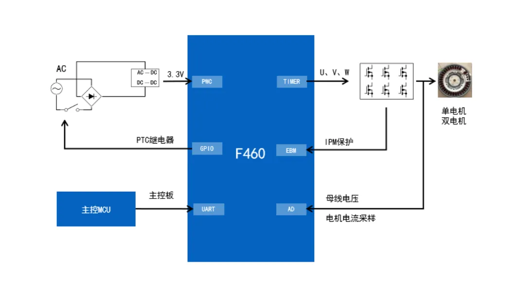 無感FOC算法驅動的BLDC電機的優(yōu)勢解析與實戰(zhàn)應用方案